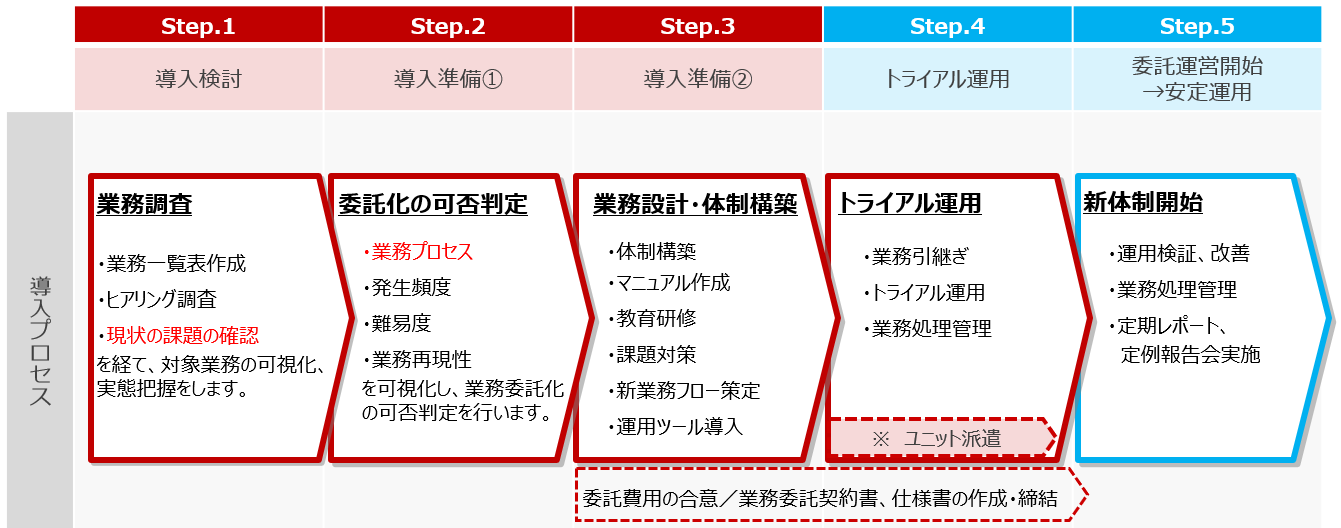 プロセス自動化アウトソーシング