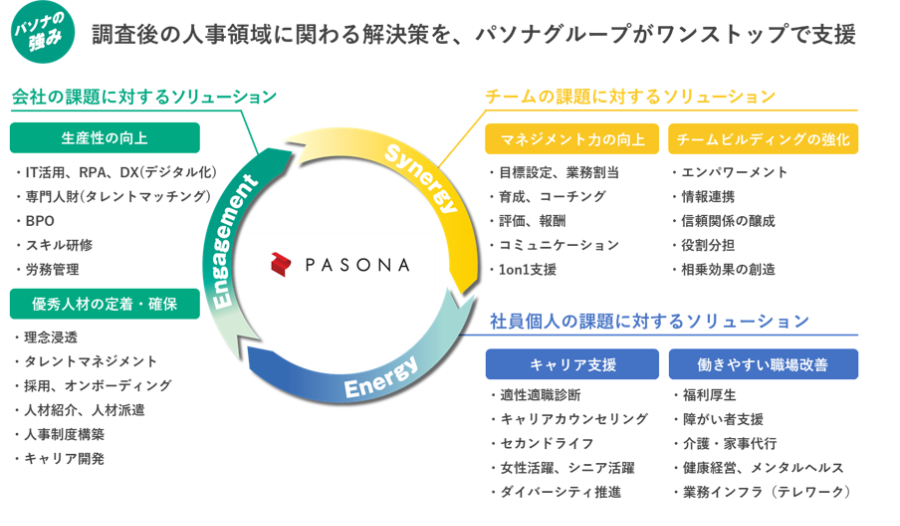 社員意識調査『パソナエンゲージメント』 調査実施後のコンサルティング