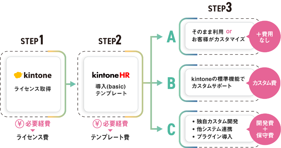 kintoneHR Powered by PASONA 導入イメージ