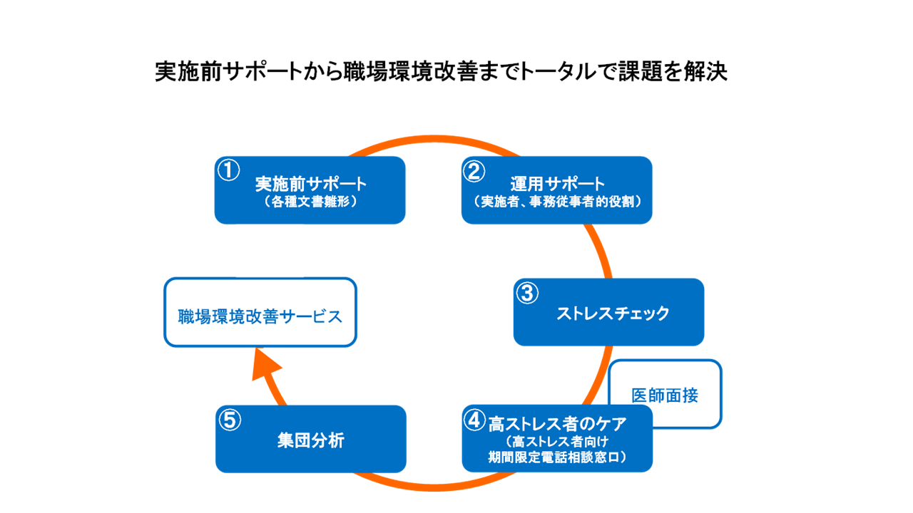 心の健康診断 ストレスチェック Dx推進を支援する戦略パートナー パソナグループ